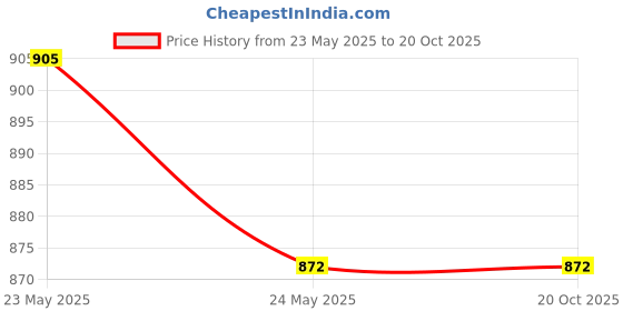 industrybuying.com Mitsuboshi AX 91 Classical Raw Edge Cog Belt mitsuboshi Price History Graph from 23 May 2025 to 20 Oct 2025
