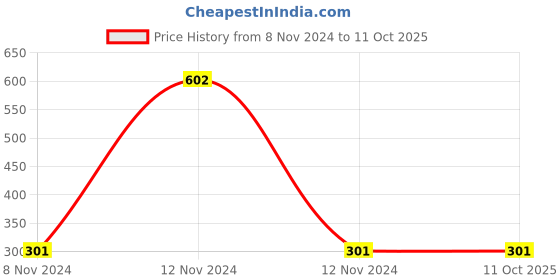 industrybuying.com Mitsuboshi B 20 Classical V-Belt (Chloroprene, Top Belt Width 17mm) mitsuboshi Price History Graph from 8 Nov 2024 to 11 Oct 2025