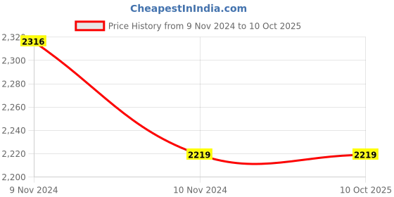 industrybuying.com Mitsuboshi B 200 Classical V-Belt (Chloroprene, Top Belt Width 17mm) mitsuboshi Price History Graph from 9 Nov 2024 to 10 Oct 2025