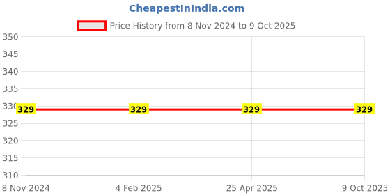 industrybuying.com Mitsuboshi B 25 Classical V-Belt (Chloroprene, Top Belt Width 17mm) mitsuboshi Price History Graph from 8 Nov 2024 to 9 Oct 2025