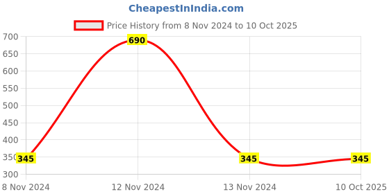 industrybuying.com Mitsuboshi B 27 Classical V-Belt (Chloroprene, Top Belt Width 17mm) mitsuboshi Price History Graph from 8 Nov 2024 to 9 Oct 2025