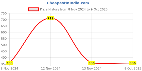 industrybuying.com Mitsuboshi B 29 Classical V-Belt (Chloroprene, Top Belt Width 17mm) mitsuboshi Price History Graph from 8 Nov 2024 to 9 Oct 2025