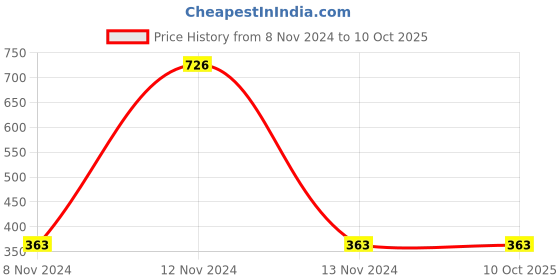 industrybuying.com Mitsuboshi B 30 Classical V-Belt (Chloroprene, Top Belt Width 17mm) mitsuboshi Price History Graph from 8 Nov 2024 to 9 Oct 2025