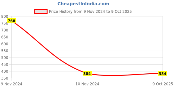 industrybuying.com Mitsuboshi B 32 Classical V-Belt (Chloroprene, Top Belt Width 17mm) mitsuboshi Price History Graph from 9 Nov 2024 to 9 Oct 2025