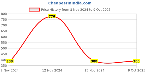 industrybuying.com Mitsuboshi B 33 Classical V-Belt (Chloroprene, Top Belt Width 17mm) mitsuboshi Price History Graph from 8 Nov 2024 to 9 Oct 2025