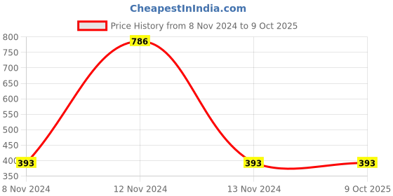 industrybuying.com Mitsuboshi B 34 Classical V-Belt (Chloroprene, Top Belt Width 17mm) mitsuboshi Price History Graph from 8 Nov 2024 to 9 Oct 2025