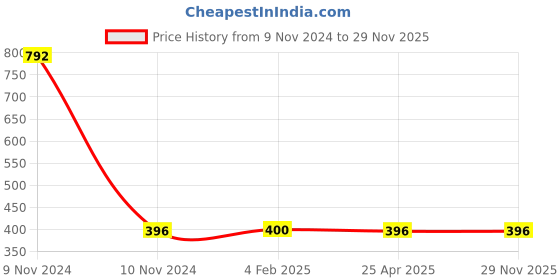 industrybuying.com Mitsuboshi B 35 Wet Grinder Belt mitsuboshi Price History Graph from 9 Nov 2024 to 29 Nov 2025
