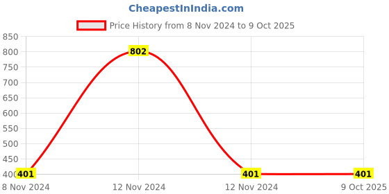 industrybuying.com Mitsuboshi B 36 Classical V-Belt (Chloroprene, Top Belt Width 17mm) mitsuboshi Price History Graph from 8 Nov 2024 to 9 Oct 2025