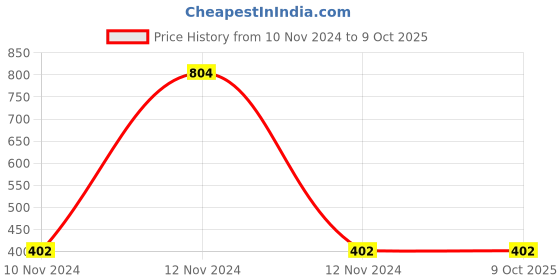 industrybuying.com Mitsuboshi B 37 Classical V-Belt (Chloroprene, Top Belt Width 17mm) mitsuboshi Price History Graph from 10 Nov 2024 to 9 Oct 2025