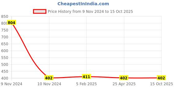 industrybuying.com Mitsuboshi B 37 Wet Grinder Belt mitsuboshi Price History Graph from 9 Nov 2024 to 14 Oct 2025