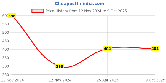 industrybuying.com Mitsuboshi B 38 Classical V-Belt (Chloroprene, Top Belt Width 17mm) mitsuboshi Price History Graph from 12 Nov 2024 to 9 Oct 2025