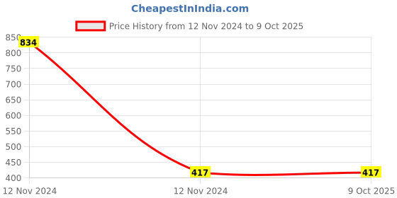 industrybuying.com Mitsuboshi B 40 Classical V-Belt (Chloroprene, Top Belt Width 17mm) mitsuboshi Price History Graph from 12 Nov 2024 to 9 Oct 2025
