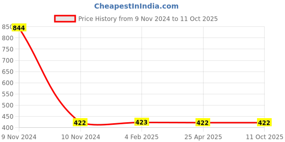 industrybuying.com Mitsuboshi B 41 Wet Grinder Belt mitsuboshi Price History Graph from 9 Nov 2024 to 10 Oct 2025