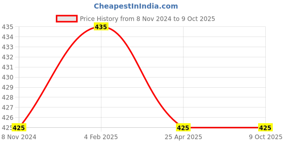 industrybuying.com Mitsuboshi B 42 Classical V-Belt (Chloroprene, Top Belt Width 17mm) mitsuboshi Price History Graph from 8 Nov 2024 to 9 Oct 2025