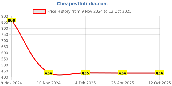 industrybuying.com Mitsuboshi B 43 Wet Grinder Belt mitsuboshi Price History Graph from 9 Nov 2024 to 11 Oct 2025
