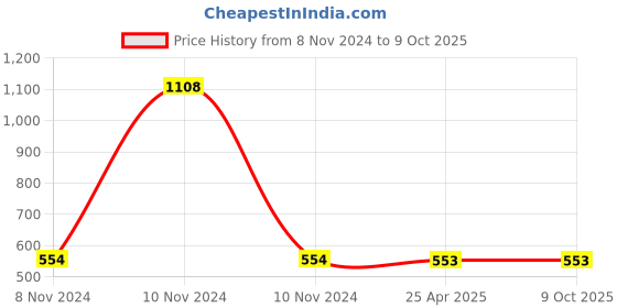industrybuying.com Mitsuboshi B 57 Classical V-Belt (Chloroprene, Top Belt Width 17mm) mitsuboshi Price History Graph from 8 Nov 2024 to 9 Oct 2025