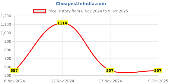 industrybuying.com Mitsuboshi B 58 Classical V-Belt (Chloroprene, Top Belt Width 17mm) mitsuboshi Price History Graph from 8 Nov 2024 to 9 Oct 2025