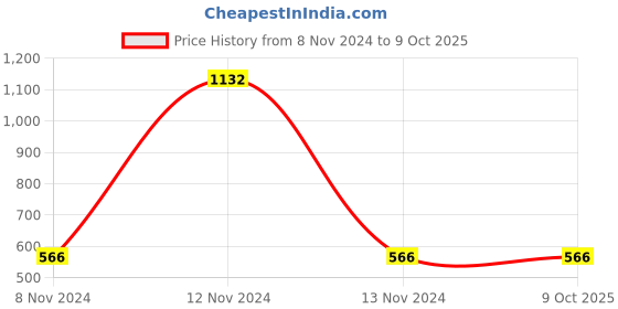 industrybuying.com Mitsuboshi B 59 Classical V-Belt (Chloroprene, Top Belt Width 17mm) mitsuboshi Price History Graph from 8 Nov 2024 to 9 Oct 2025