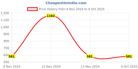 industrybuying.com Mitsuboshi B 61 Classical V-Belt (Chloroprene, Top Belt Width 17mm) mitsuboshi Price History Graph from 8 Nov 2024 to 9 Oct 2025