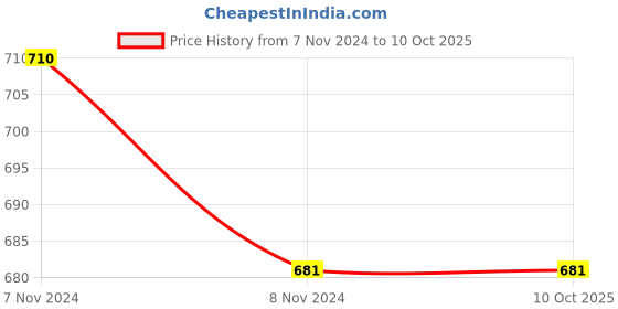 industrybuying.com Mitsuboshi B 70 Classical V-Belt (Chloroprene, Top Belt Width 17mm) mitsuboshi Price History Graph from 7 Nov 2024 to 9 Oct 2025