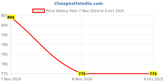 industrybuying.com Mitsuboshi B 80 Classical V-Belt (Chloroprene, Top Belt Width 17mm) mitsuboshi Price History Graph from 7 Nov 2024 to 9 Oct 2025