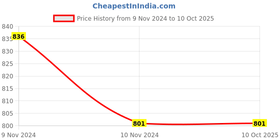 industrybuying.com Mitsuboshi B 81 Classical V-Belt (Chloroprene, Top Belt Width 17mm) mitsuboshi Price History Graph from 9 Nov 2024 to 9 Oct 2025