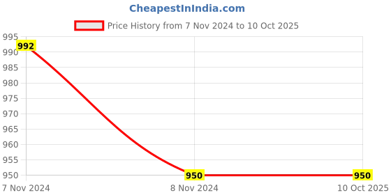 industrybuying.com Mitsuboshi B 89 Classical V-Belt (Chloroprene, Top Belt Width 17mm) mitsuboshi Price History Graph from 7 Nov 2024 to 9 Oct 2025