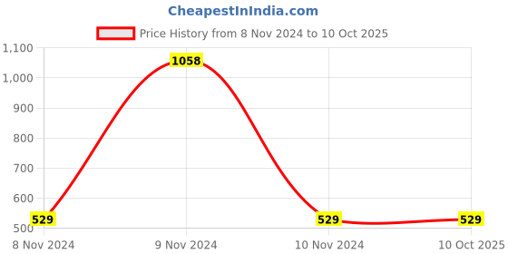 industrybuying.com Mitsuboshi BX 28 Classical V-Belt (Chloroprene, Top Belt Width 17mm) mitsuboshi Price History Graph from 8 Nov 2024 to 9 Oct 2025