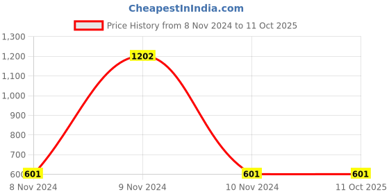 industrybuying.com Mitsuboshi BX 37 Classical V-Belt (Chloroprene, Top Belt Width 17mm) mitsuboshi Price History Graph from 8 Nov 2024 to 11 Oct 2025