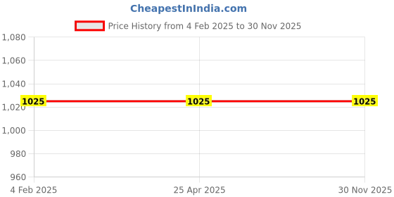 industrybuying.com Mitsuboshi BX 68 Raw Edge Cogged Belt mitsuboshi Price History Graph from 4 Feb 2025 to 29 Nov 2025