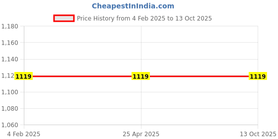 industrybuying.com Mitsuboshi BX 76 Raw Edge Cogged Belt mitsuboshi Price History Graph from 4 Feb 2025 to 13 Oct 2025