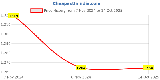 industrybuying.com Mitsuboshi BX 86 Classical V-Belt (Chloroprene, Top Belt Width 17mm) mitsuboshi Price History Graph from 7 Nov 2024 to 13 Oct 2025