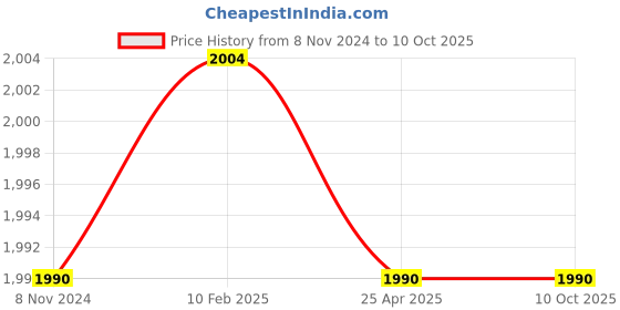 industrybuying.com Mitsuboshi C 112 Classical V-Belt (Chloroprene, Top Belt Width 22mm) mitsuboshi Price History Graph from 8 Nov 2024 to 9 Oct 2025