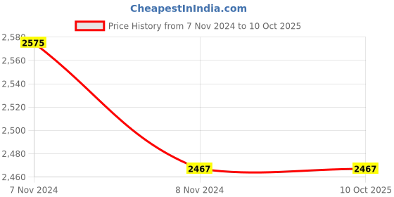 industrybuying.com Mitsuboshi C 152 Classical V-Belt (Chloroprene, Top Belt Width 22mm) mitsuboshi Price History Graph from 7 Nov 2024 to 9 Oct 2025