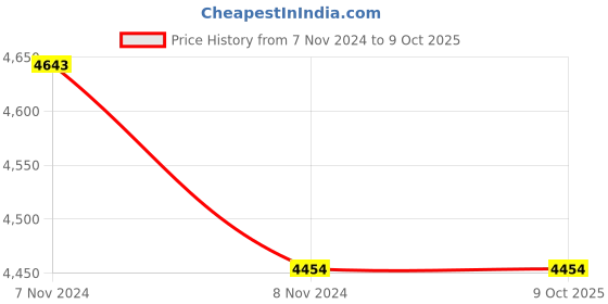 industrybuying.com Mitsuboshi C 284 Classical V-Belt (Chloroprene, Top Belt Width 22mm) mitsuboshi Price History Graph from 7 Nov 2024 to 9 Oct 2025