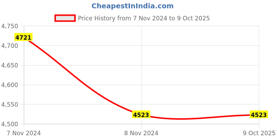 industrybuying.com Mitsuboshi C 288 Classical V-Belt (Chloroprene, Top Belt Width 22mm) mitsuboshi Price History Graph from 7 Nov 2024 to 9 Oct 2025