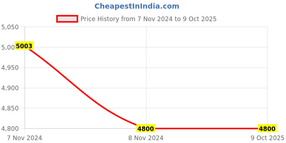 industrybuying.com Mitsuboshi C 303 Classical V-Belt (Chloroprene, Top Belt Width 22mm) mitsuboshi Price History Graph from 7 Nov 2024 to 9 Oct 2025