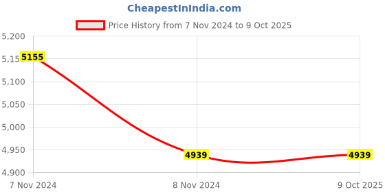 industrybuying.com Mitsuboshi C 310 Classical V-Belt (Chloroprene, Top Belt Width 22mm) mitsuboshi Price History Graph from 7 Nov 2024 to 9 Oct 2025
