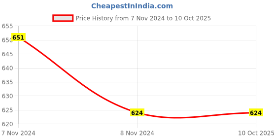 industrybuying.com Mitsuboshi C 37 Classical V-Belt (Chloroprene, Top Belt Width 22mm) mitsuboshi Price History Graph from 7 Nov 2024 to 9 Oct 2025