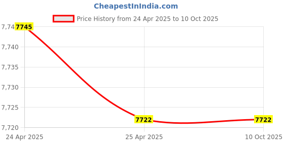 industrybuying.com Mitsuboshi C 418 Classical V-Belt (Chloroprene, Top Belt Width 22mm) mitsuboshi Price History Graph from 24 Apr 2025 to 9 Oct 2025