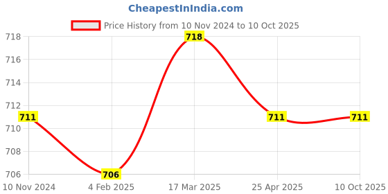 industrybuying.com Mitsuboshi C 47 Classical V-Belt (Chloroprene, Top Belt Width 22mm) mitsuboshi Price History Graph from 10 Nov 2024 to 9 Oct 2025
