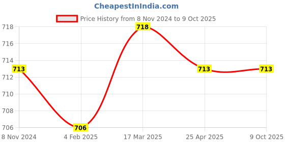 industrybuying.com Mitsuboshi C 48 Classical V-Belt (Chloroprene, Top Belt Width 22mm) mitsuboshi Price History Graph from 8 Nov 2024 to 9 Oct 2025