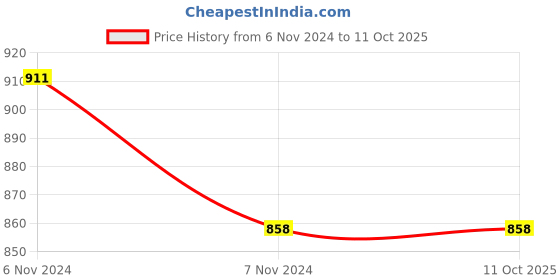 industrybuying.com Mitsuboshi C 58 Classical V-Belt (Chloroprene, Top Belt Width 22mm) mitsuboshi Price History Graph from 6 Nov 2024 to 10 Oct 2025