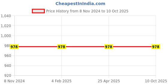 industrybuying.com Mitsuboshi C 67 Classical V-Belt (Chloroprene, Top Belt Width 22mm) mitsuboshi Price History Graph from 8 Nov 2024 to 9 Oct 2025