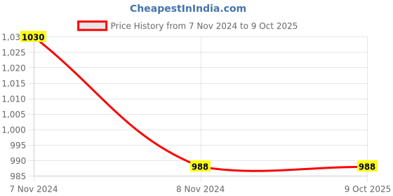 industrybuying.com Mitsuboshi C 68 Classical V-Belt (Chloroprene, Top Belt Width 22mm) mitsuboshi Price History Graph from 7 Nov 2024 to 9 Oct 2025