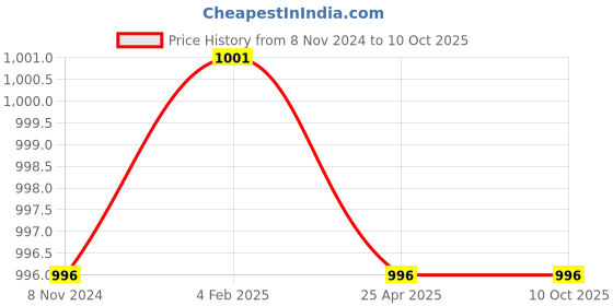 industrybuying.com Mitsuboshi C 69 Classical V-Belt (Chloroprene, Top Belt Width 22mm) mitsuboshi Price History Graph from 8 Nov 2024 to 9 Oct 2025