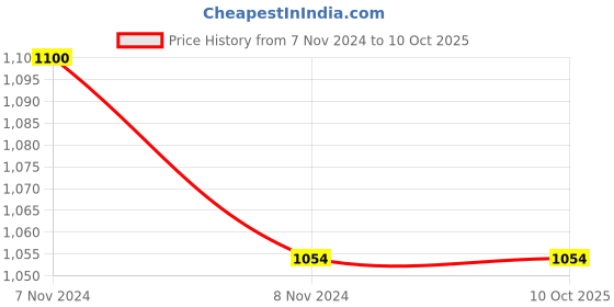 industrybuying.com Mitsuboshi C 74 Classical V-Belt (Chloroprene, Top Belt Width 22mm) mitsuboshi Price History Graph from 7 Nov 2024 to 9 Oct 2025