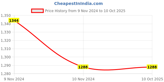 industrybuying.com Mitsuboshi C 86 Classical V-Belt (Chloroprene, Top Belt Width 22mm) mitsuboshi Price History Graph from 9 Nov 2024 to 10 Oct 2025