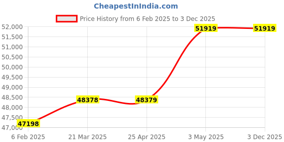 industrybuying.com Mitsuboshi Cast Nylon NB Board 1200x600x7 mm, CN-PLTNB-7-600-1200 mitsuboshi Price History Graph from 6 Feb 2025 to 3 Dec 2025
