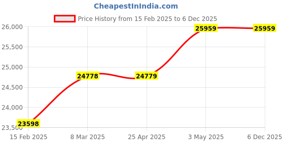 industrybuying.com Mitsuboshi Chloroprene Rubber Double Timing Belt DH Type (Length 2844.8 mm, Teeth 224), 1120DH100G mitsuboshi Price History Graph from 15 Feb 2025 to 3 Dec 2025